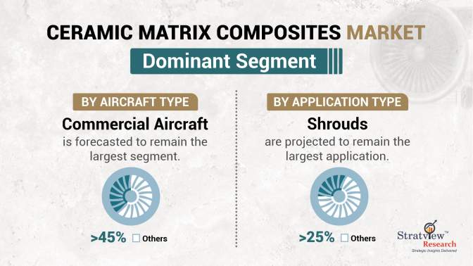 Ceramic Matrix Composites Market in Aircraft Engines Segmentation